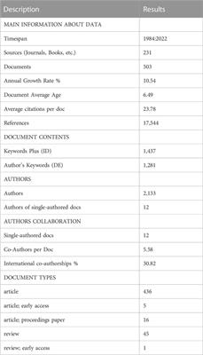 Application of piezoelectric materials in the field of bone: a bibliometric analysis